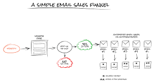Email Sales Funnel eCommerce