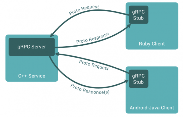 grpc 2