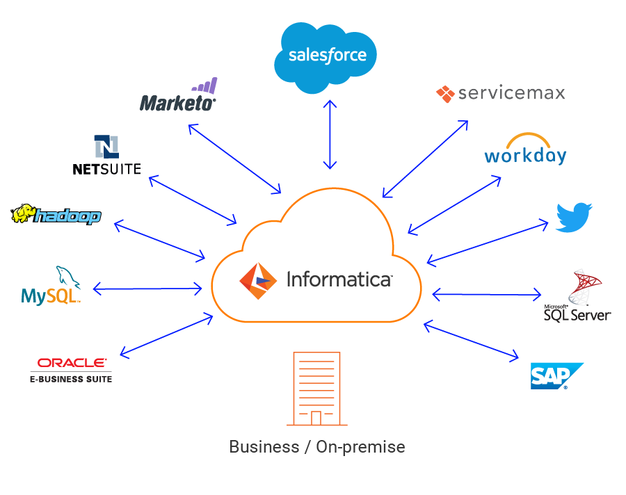 c09 cloud connectivity potential